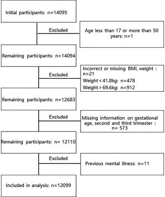 Pre-pregnancy BMI was associated with gestational depressive phenotypes in a population of 12,099 women in Chongqing, China